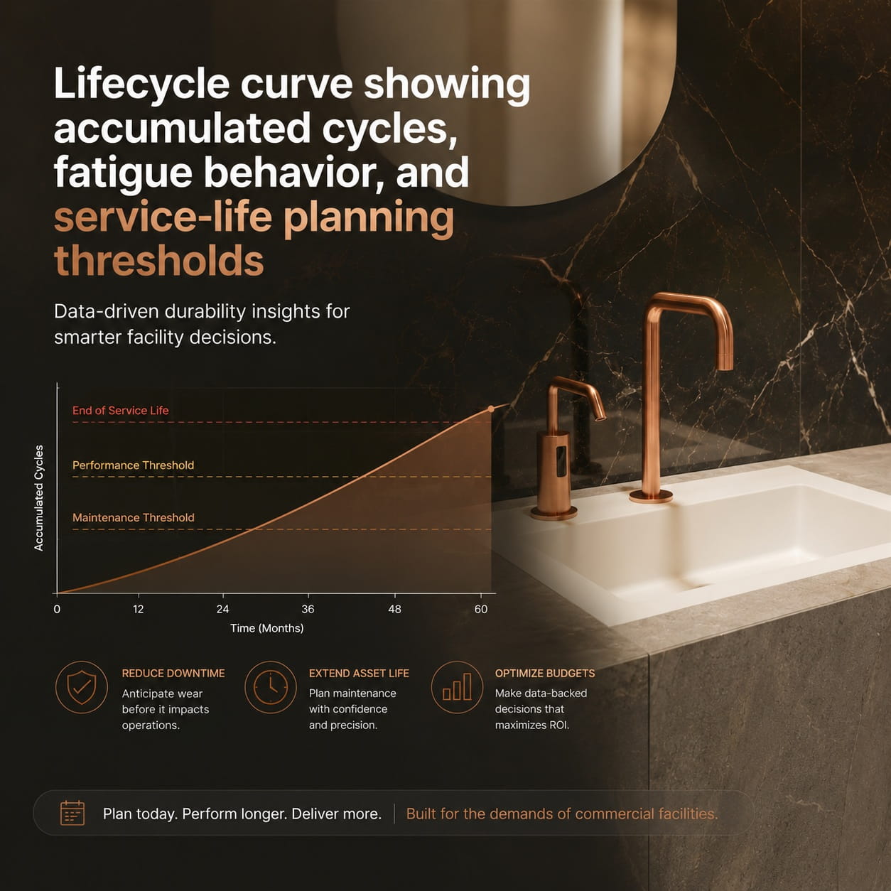 Lifecycle durability curve for commercial sensor faucet showing fatigue accumulation, million-cycle validation range, and mean cycles between failure planning threshold
